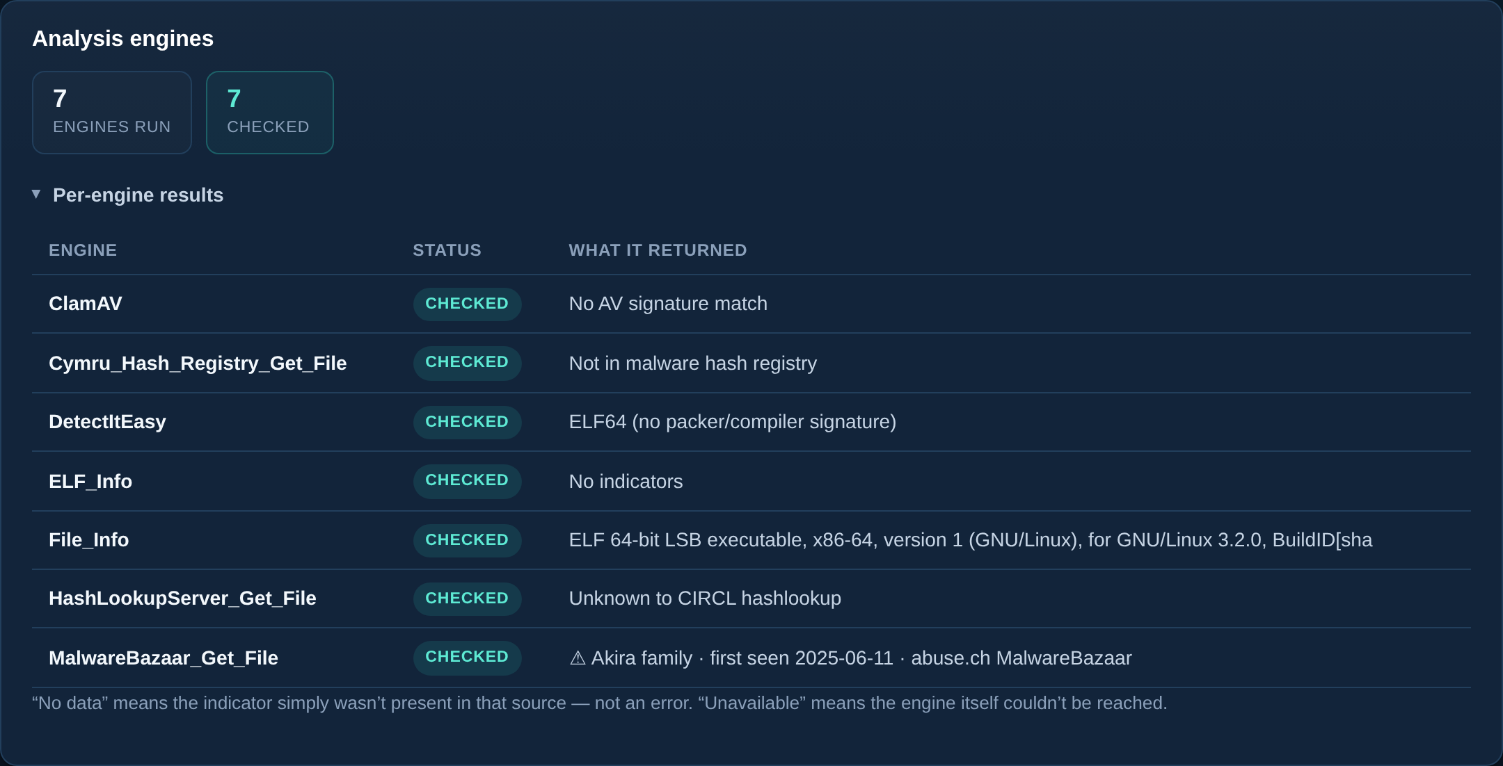 RADECTI analysis-engine table for the Akira ESXi decryptor: 7 engines run, 7 checked. MalwareBazaar returns the same Akira family attribution as the encryptor.